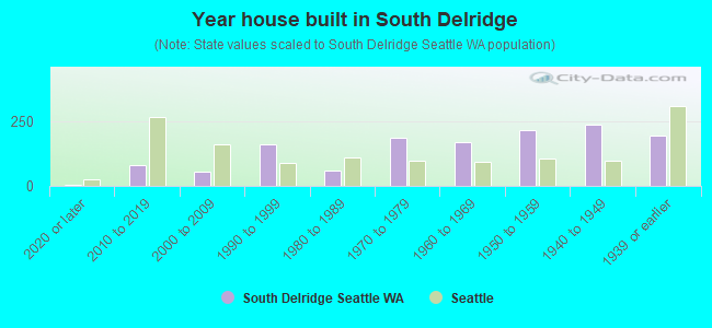 Year house built in South Delridge