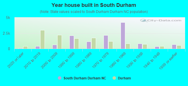 Year house built in South Durham