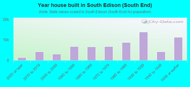 Year house built in South Edison (South End)