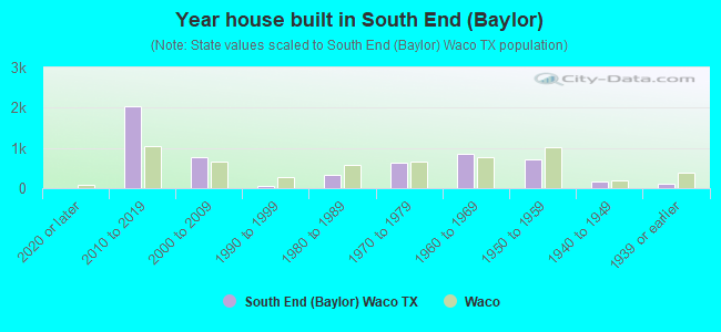 Year house built in South End (Baylor)