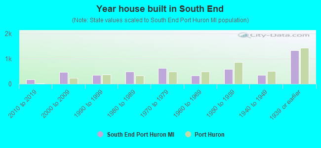 Year house built in South End