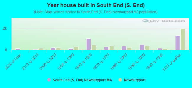 Year house built in South End (S. End)