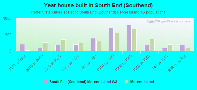 Year house built in South End (Southend)