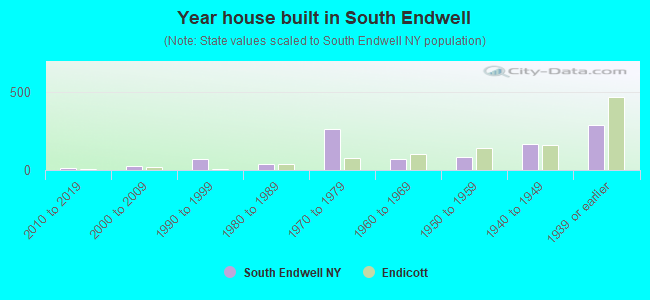 Year house built in South Endwell