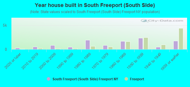 Year house built in South Freeport (South SIde)