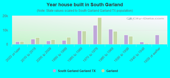 Year house built in South Garland