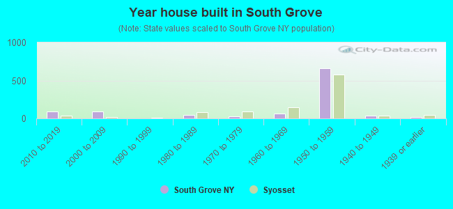 Year house built in South Grove