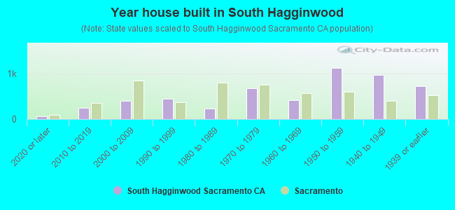 Year house built in South Hagginwood