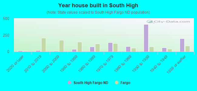 Year house built in South High