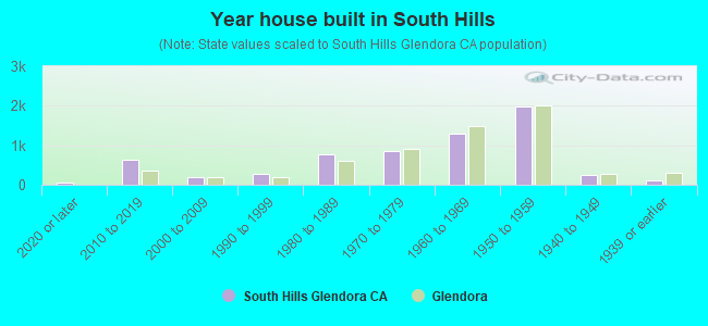 Year house built in South Hills