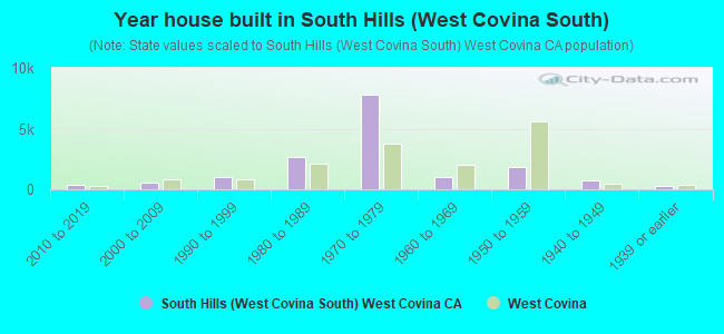 Year house built in South Hills (West Covina South)