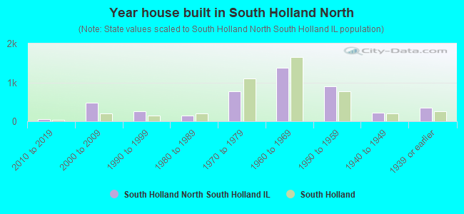 Year house built in South Holland North
