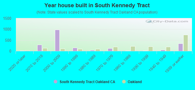 Year house built in South Kennedy Tract