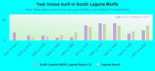 Year house built in South Laguna Bluffs