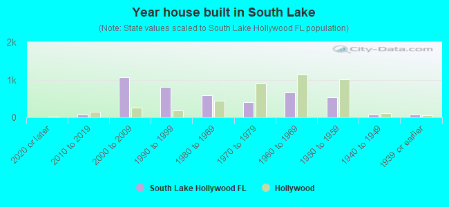 Year house built in South Lake