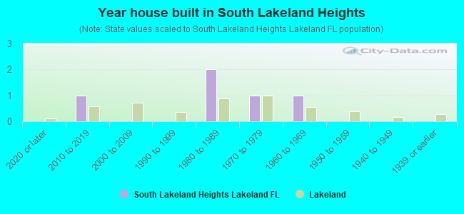 Year house built in South Lakeland Heights