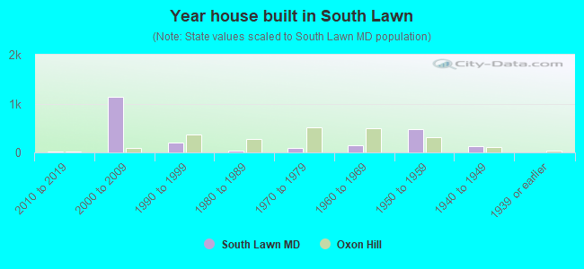 Year house built in South Lawn