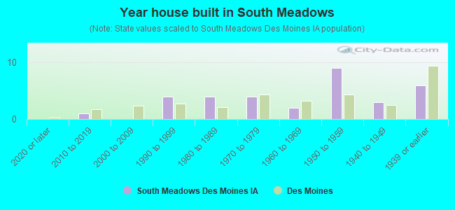 Year house built in South Meadows