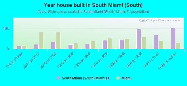 Year house built in South Miami (South)