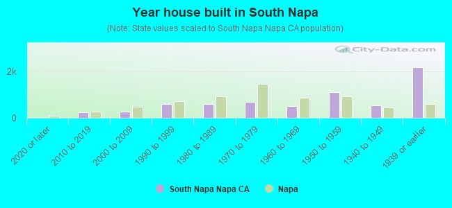 Year house built in South Napa