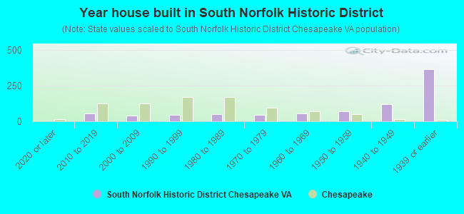 Year house built in South Norfolk Historic District