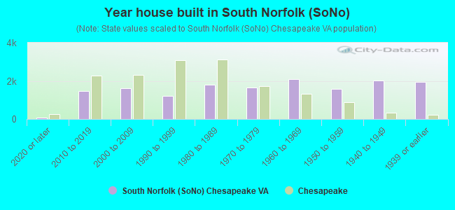 Year house built in South Norfolk (SoNo)