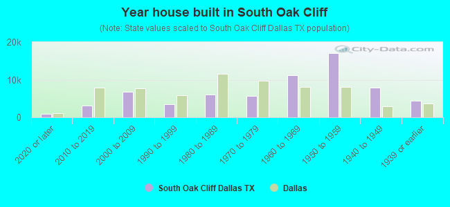 Year house built in South Oak Cliff