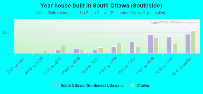 Year house built in South Ottawa (Southside)