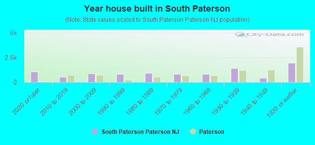 Year house built in South Paterson