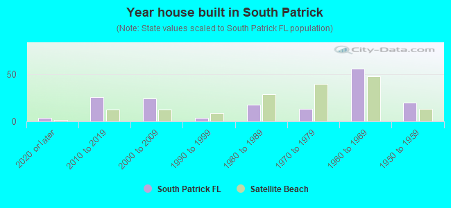 Year house built in South Patrick