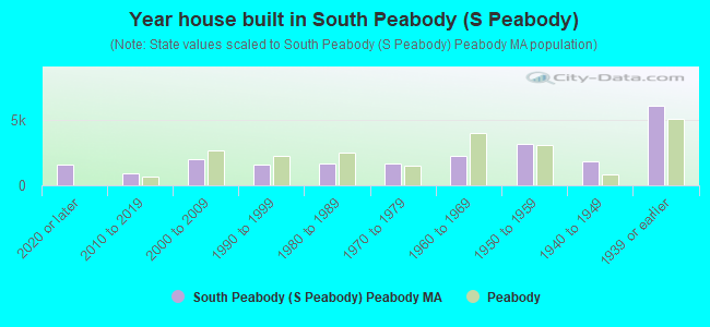 Year house built in South Peabody (S Peabody)
