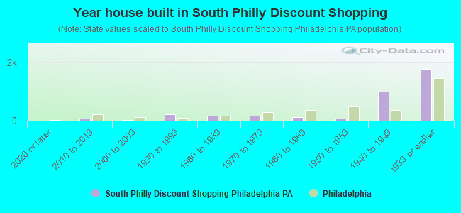 Year house built in South Philly Discount Shopping