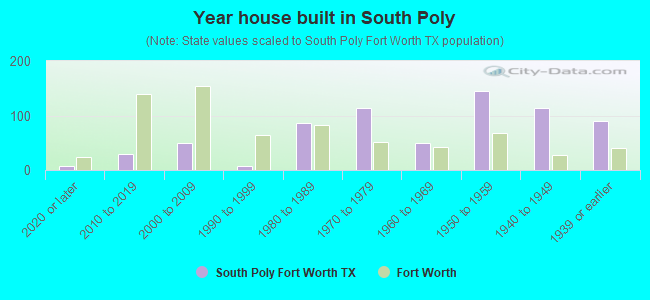 Year house built in South Poly