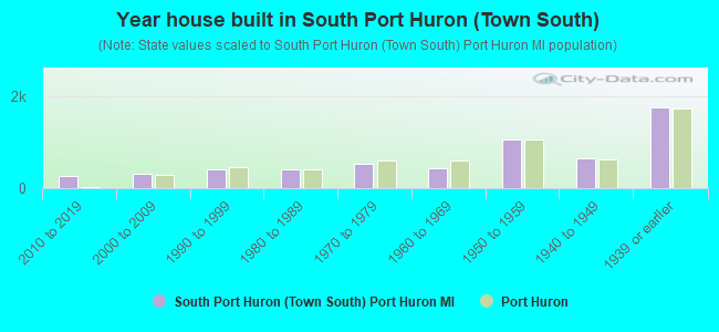 Year house built in South Port Huron (Town South)