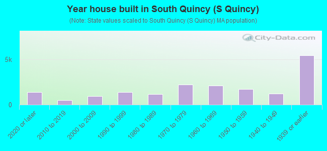 Year house built in South Quincy (S Quincy)