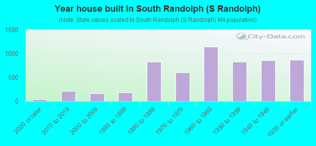 Year house built in South Randolph (S Randolph)