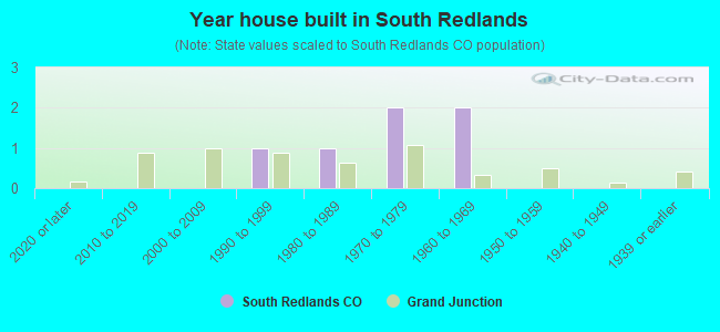 Year house built in South Redlands