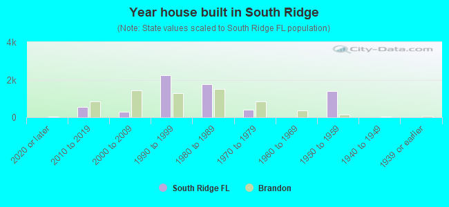Year house built in South Ridge