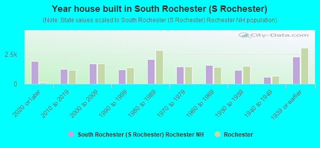 Year house built in South Rochester (S Rochester)