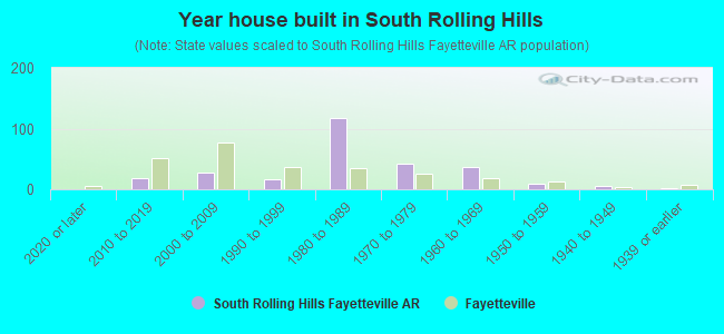 Year house built in South Rolling Hills