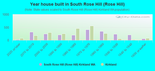Year house built in South Rose Hill (Rose Hill)