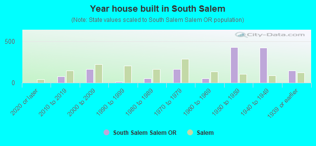 Year house built in South Salem