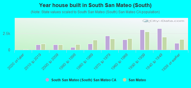 Year house built in South San Mateo (South)