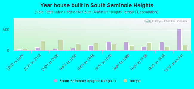 Year house built in South Seminole Heights