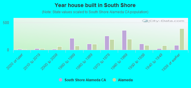 Year house built in South Shore