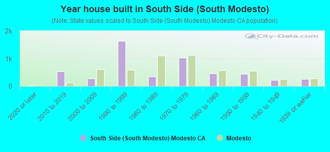 Year house built in South Side (South Modesto)