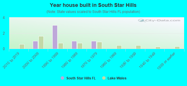Year house built in South Star Hills