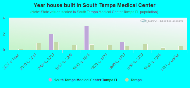 Year house built in South Tampa Medical Center