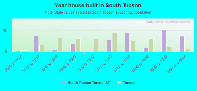 Year house built in South Tucson