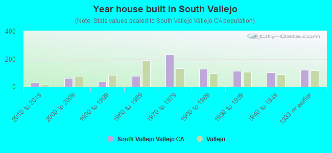 Year house built in South Vallejo